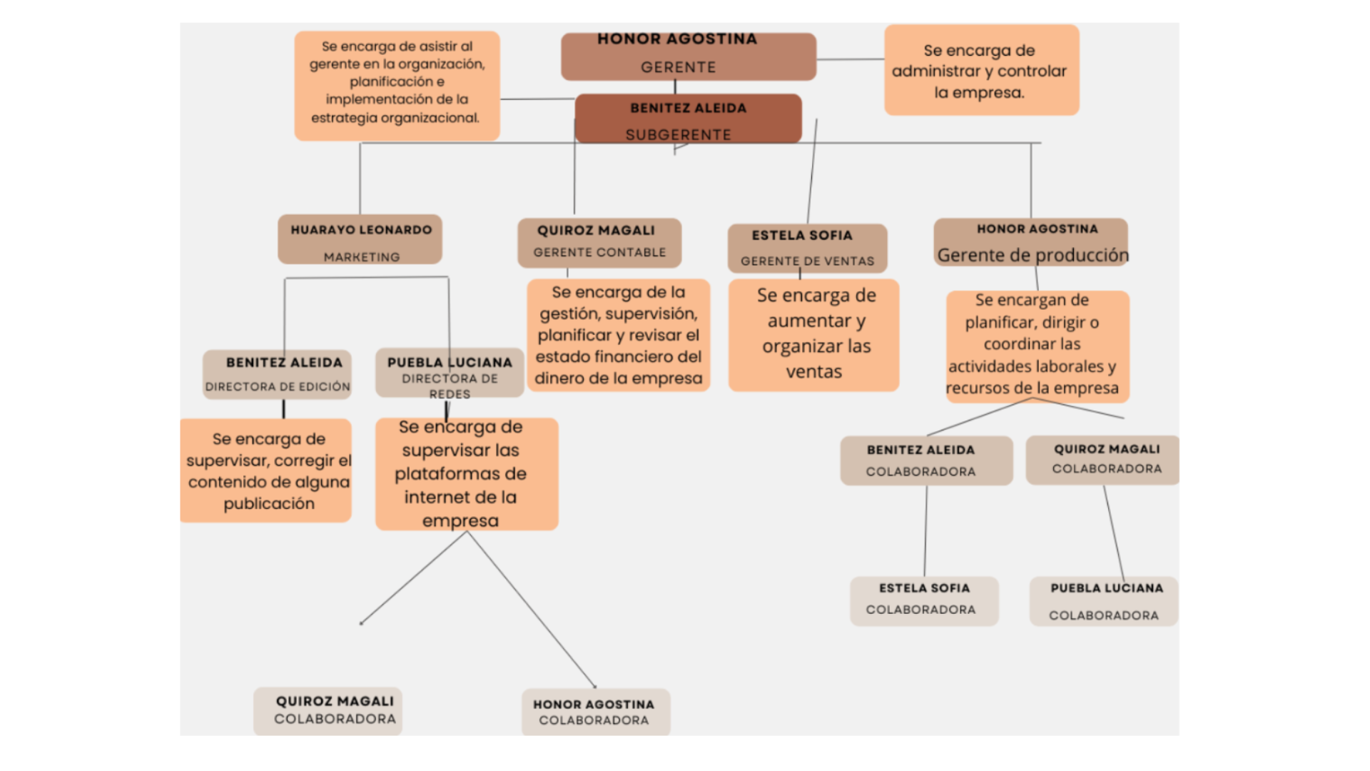 organigrama mateico